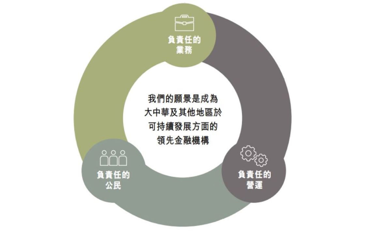 我們的願景及可持續發展策略框架